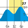 Nuka Passage tide chart for Monday, September 27, 2021