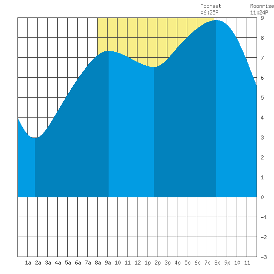 Nuka Passage tide chart for Wednesday, September 29, 2021