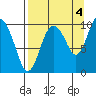 Nuka Passage tide chart for Saturday, September 4, 2021
