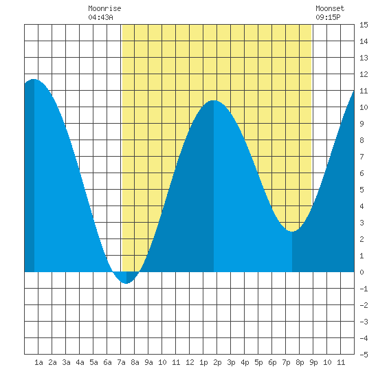 Nuka Passage tide chart for Sunday, September 5, 2021