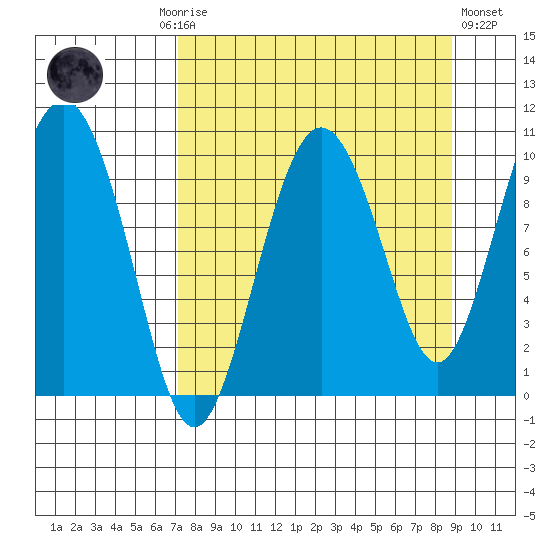 Nuka Passage tide chart for Monday, September 6, 2021