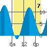 Nuka Passage tide chart for Tuesday, September 7, 2021