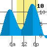 Nuka Passage tide chart for Sunday, October 10, 2021