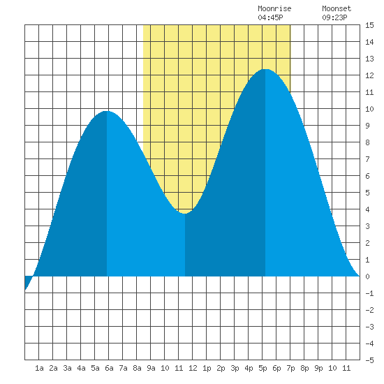 Nuka Passage tide chart for Monday, October 11, 2021