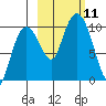 Nuka Passage tide chart for Monday, October 11, 2021