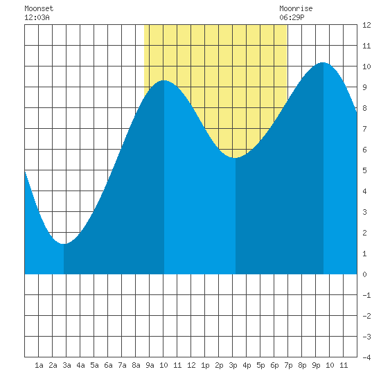 Nuka Passage tide chart for Thursday, October 14, 2021