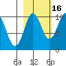 Nuka Passage tide chart for Saturday, October 16, 2021