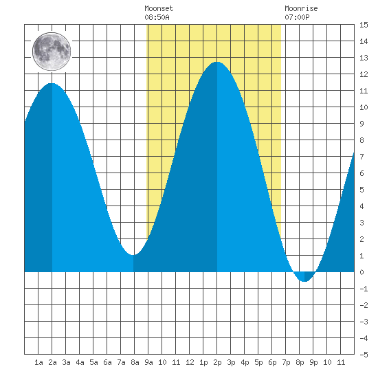 Nuka Passage tide chart for Wednesday, October 20, 2021
