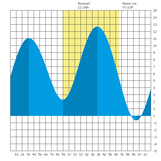 Nuka Passage tide chart for Friday, October 22, 2021