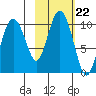 Nuka Passage tide chart for Friday, October 22, 2021