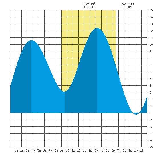 Nuka Passage tide chart for Saturday, October 23, 2021