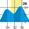 Nuka Passage tide chart for Tuesday, October 26, 2021