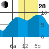 Nuka Passage tide chart for Thursday, October 28, 2021