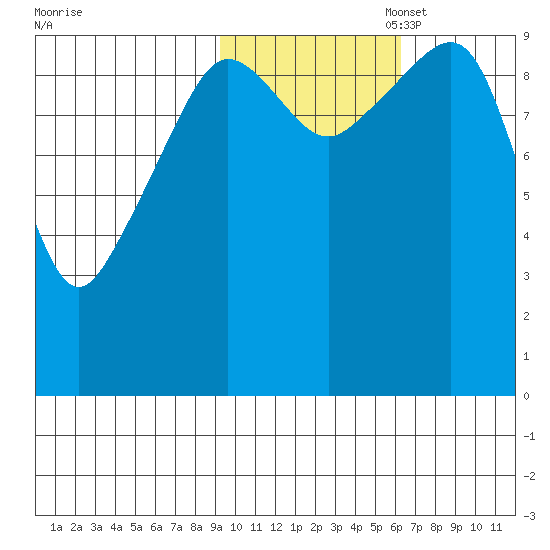 Nuka Passage tide chart for Friday, October 29, 2021