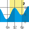 Nuka Passage tide chart for Saturday, October 2, 2021