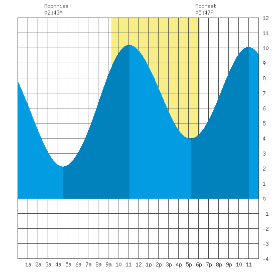 Nuka Passage tide chart for Sunday, October 31, 2021