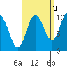 Nuka Passage tide chart for Sunday, October 3, 2021