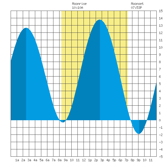 Nuka Passage tide chart for Thursday, October 7, 2021