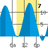 Nuka Passage tide chart for Thursday, October 7, 2021