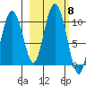 Nuka Passage tide chart for Friday, October 8, 2021