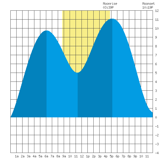 Nuka Passage tide chart for Wednesday, November 10, 2021