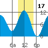 Nuka Passage tide chart for Wednesday, November 17, 2021