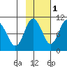 Nuka Passage tide chart for Monday, November 1, 2021