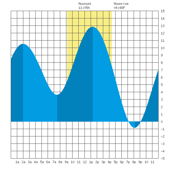 Nuka Passage tide chart for Saturday, November 20, 2021