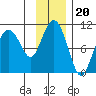 Nuka Passage tide chart for Saturday, November 20, 2021