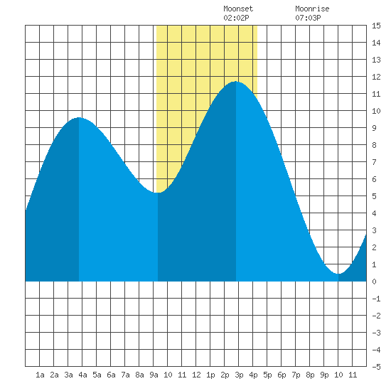 Nuka Passage tide chart for Tuesday, November 23, 2021
