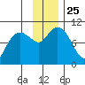 Nuka Passage tide chart for Thursday, November 25, 2021
