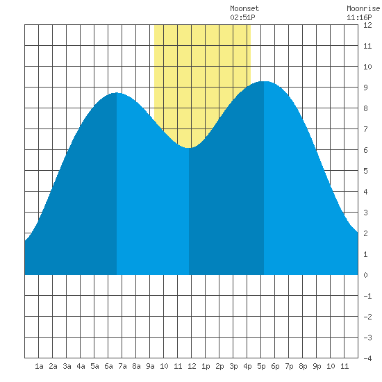 Nuka Passage tide chart for Friday, November 26, 2021