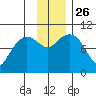 Nuka Passage tide chart for Friday, November 26, 2021
