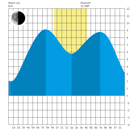 Nuka Passage tide chart for Saturday, November 27, 2021
