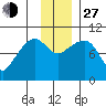 Nuka Passage tide chart for Saturday, November 27, 2021