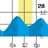 Nuka Passage tide chart for Sunday, November 28, 2021