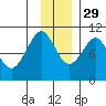Nuka Passage tide chart for Monday, November 29, 2021