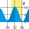 Nuka Passage tide chart for Tuesday, November 2, 2021