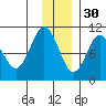 Nuka Passage tide chart for Tuesday, November 30, 2021