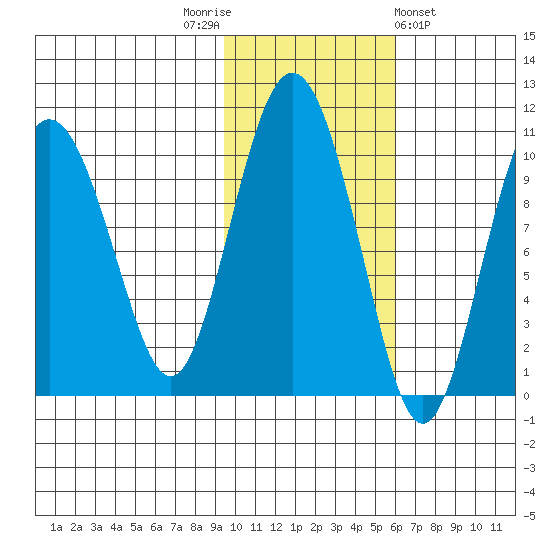 Nuka Passage tide chart for Wednesday, November 3, 2021