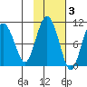 Nuka Passage tide chart for Wednesday, November 3, 2021