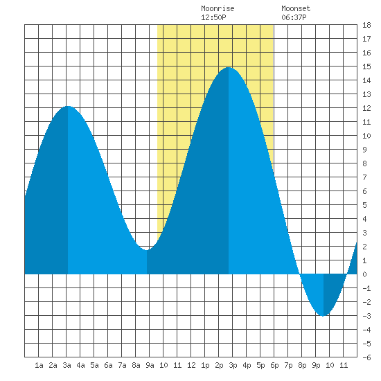 Nuka Passage tide chart for Saturday, November 6, 2021