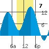 Nuka Passage tide chart for Sunday, November 7, 2021