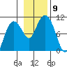 Nuka Passage tide chart for Tuesday, November 9, 2021