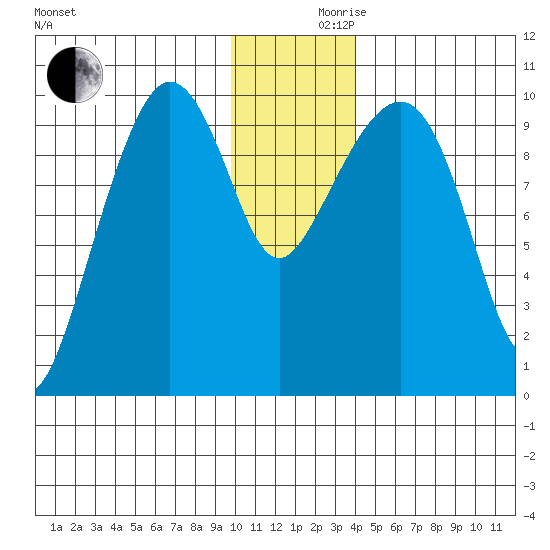 Nuka Passage tide chart for Friday, December 10, 2021