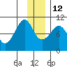 Nuka Passage tide chart for Sunday, December 12, 2021