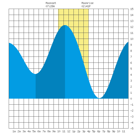 Nuka Passage tide chart for Thursday, December 16, 2021