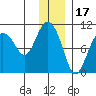 Nuka Passage tide chart for Friday, December 17, 2021
