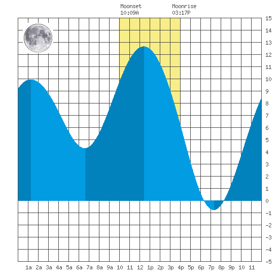 Nuka Passage tide chart for Saturday, December 18, 2021