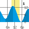 Nuka Passage tide chart for Wednesday, December 1, 2021